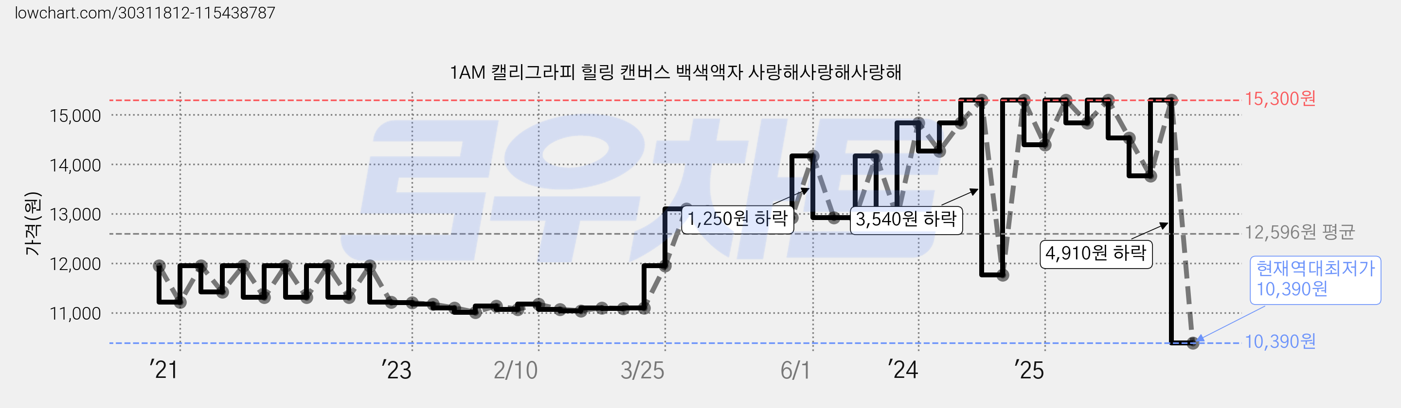 1AM 캘리그라피 힐링 캔버스 백색액자 사랑해사랑해사랑해 가격 변동 차트, 현재가 10,390원, 역대최저가