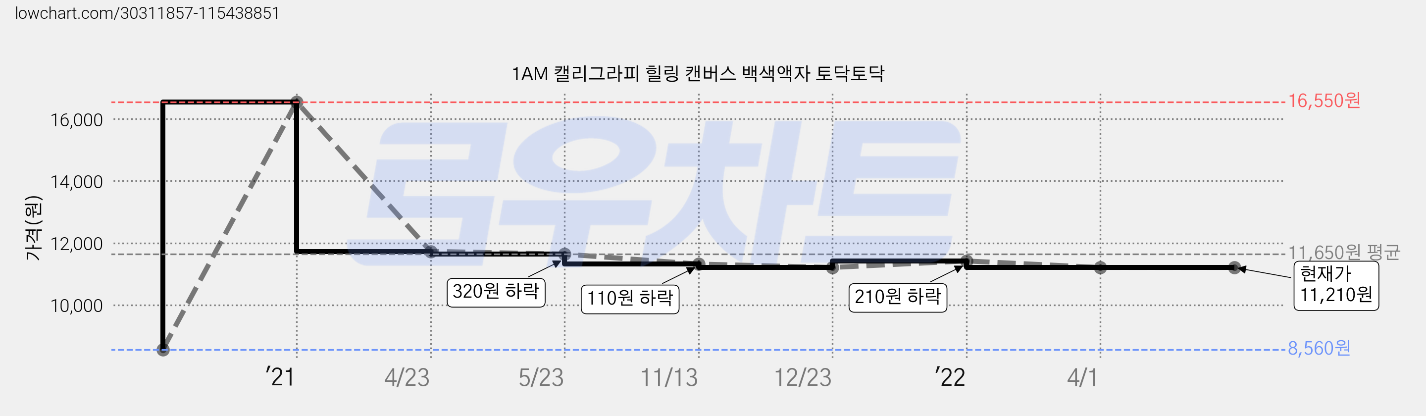 1AM 캘리그라피 힐링 캔버스 백색액자 토닥토닥 가격 변동 차트, 현재가 11,210원, 역대최저가