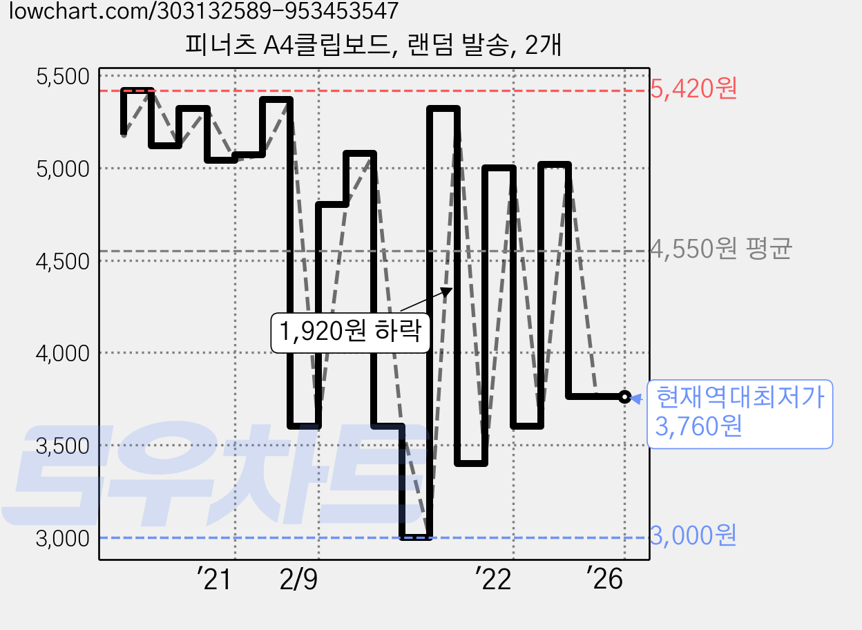 피너츠 A4클립보드, 랜덤 발송, 2개 가격 변동 차트, 현재가 3,760원, 역대최저가