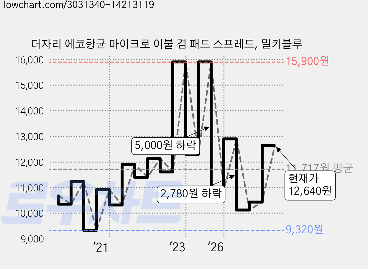 더자리 에코항균 마이크로 이불 겸 패드 스프레드, 밀키블루 가격 변동 차트, 현재가 12,640원, 관측 최저가 9,320원