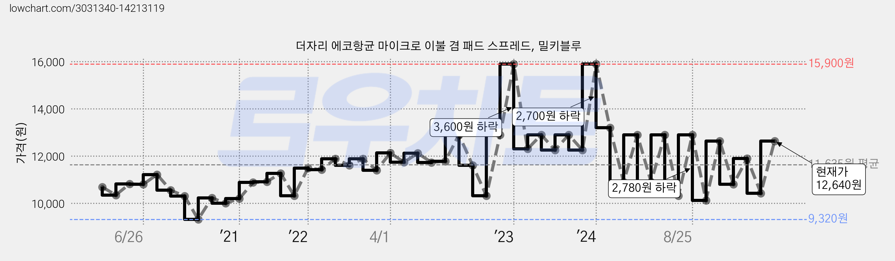 더자리 에코항균 마이크로 이불 겸 패드 스프레드, 밀키블루 가격 변동 차트, 현재가 12,640원, 관측 최저가 9,320원