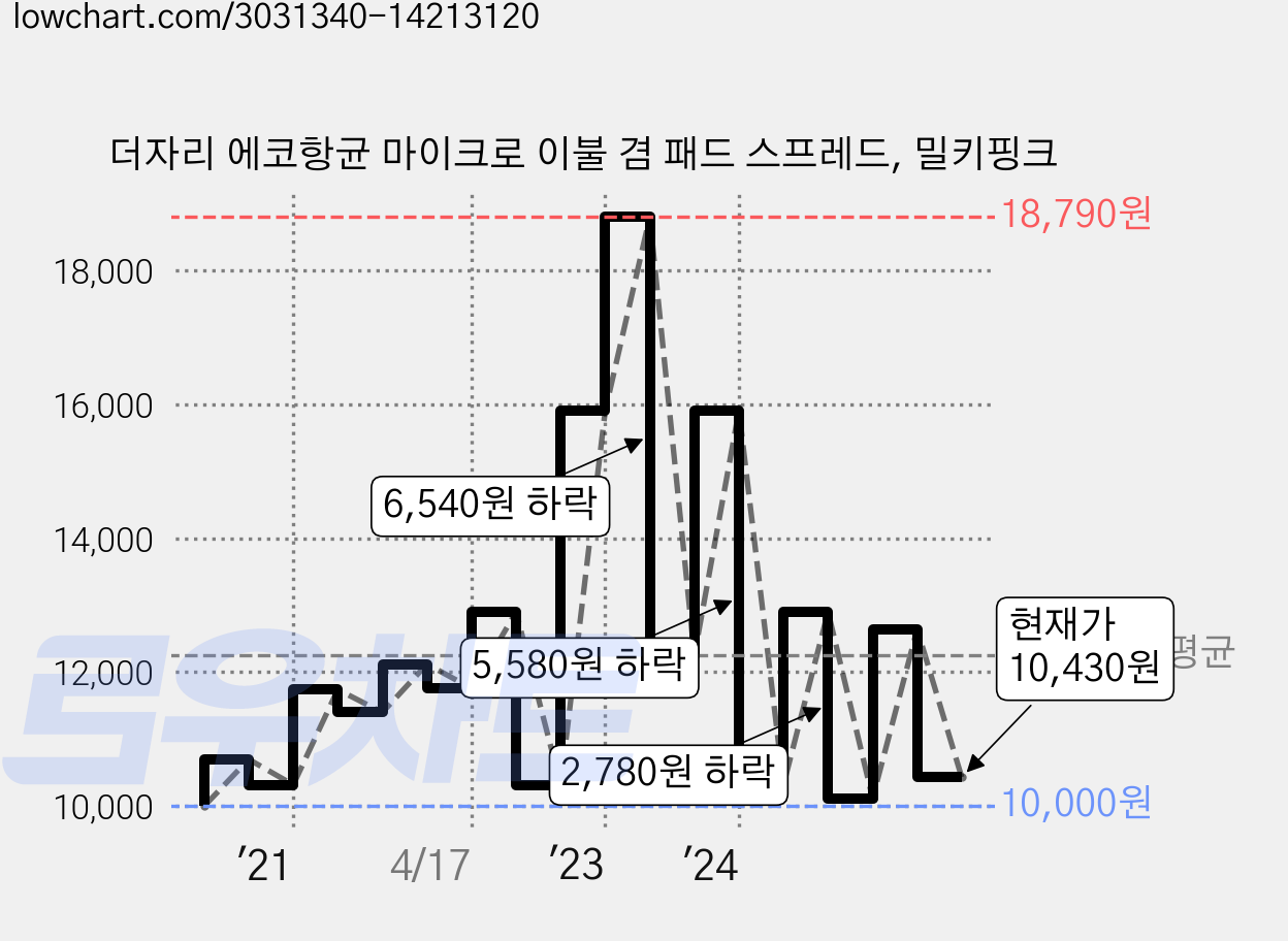 더자리 에코항균 마이크로 이불 겸 패드 스프레드, 밀키핑크 가격 변동 차트, 현재가 10,430원, 관측 최저가 10,000원