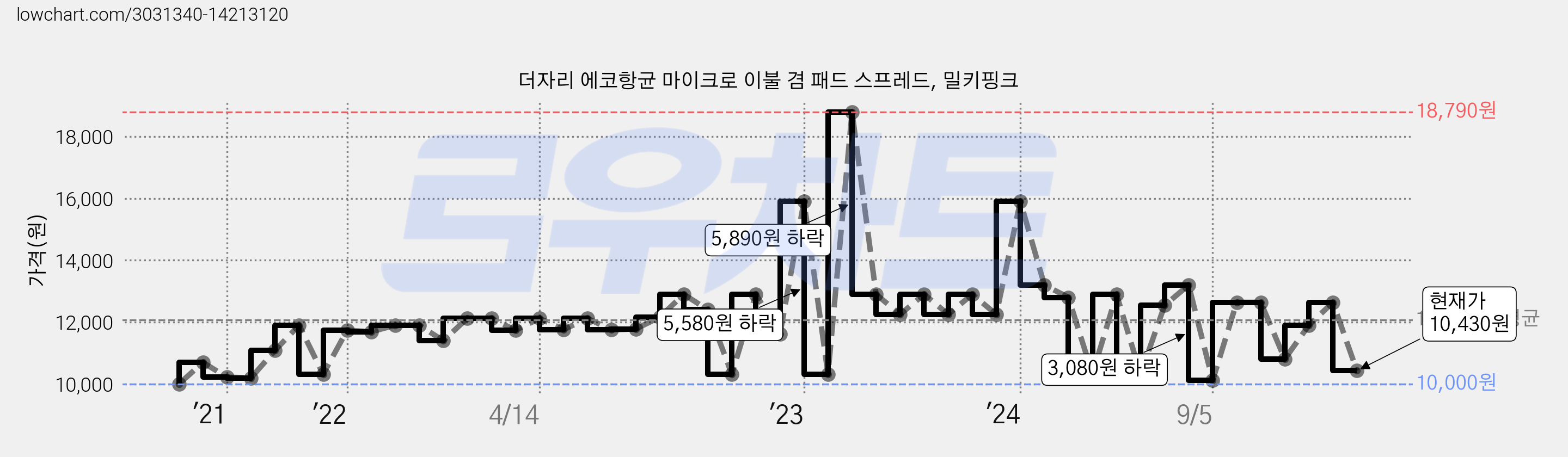더자리 에코항균 마이크로 이불 겸 패드 스프레드, 밀키핑크 가격 변동 차트, 현재가 10,430원, 관측 최저가 10,000원