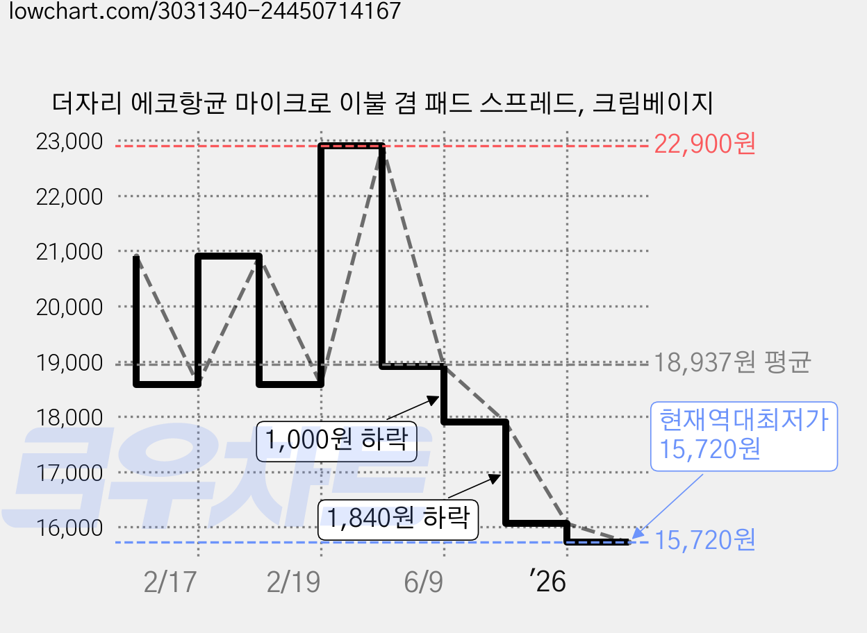 더자리 에코항균 마이크로 이불 겸 패드 스프레드, 크림베이지 가격 변동 차트, 현재가 15,720원, 역대최저가