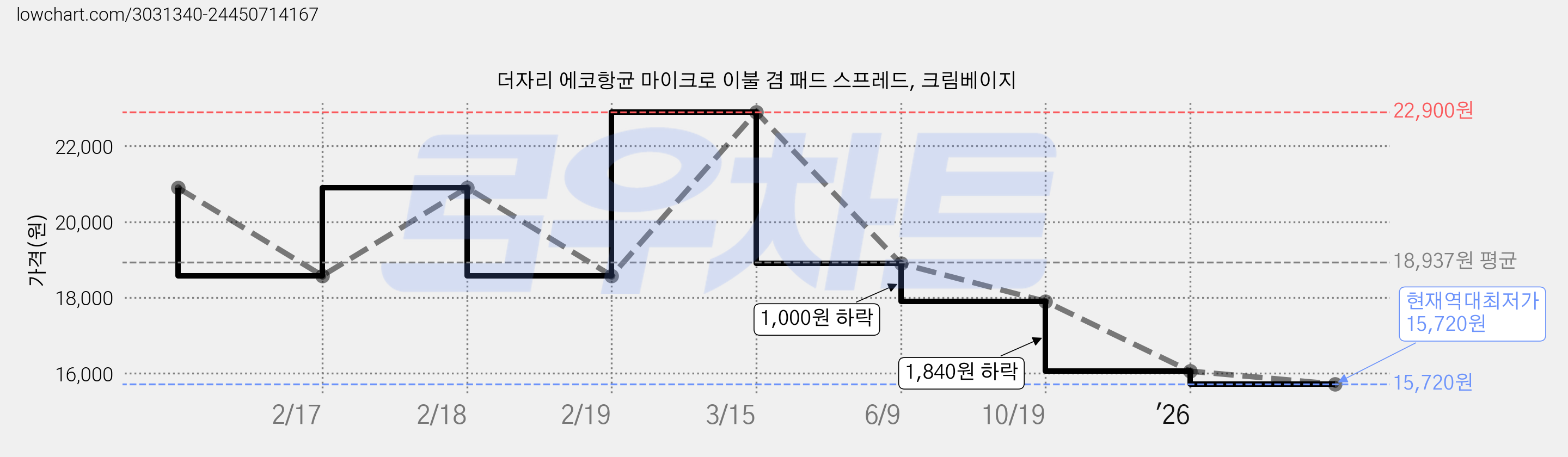 더자리 에코항균 마이크로 이불 겸 패드 스프레드, 크림베이지 가격 변동 차트, 현재가 15,720원, 역대최저가