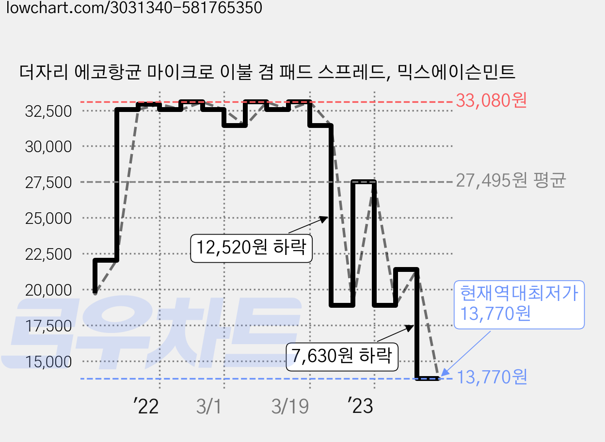 더자리 에코항균 마이크로 이불 겸 패드 스프레드, 믹스에이슨민트 가격 변동 차트, 현재가 13,770원, 역대최저가