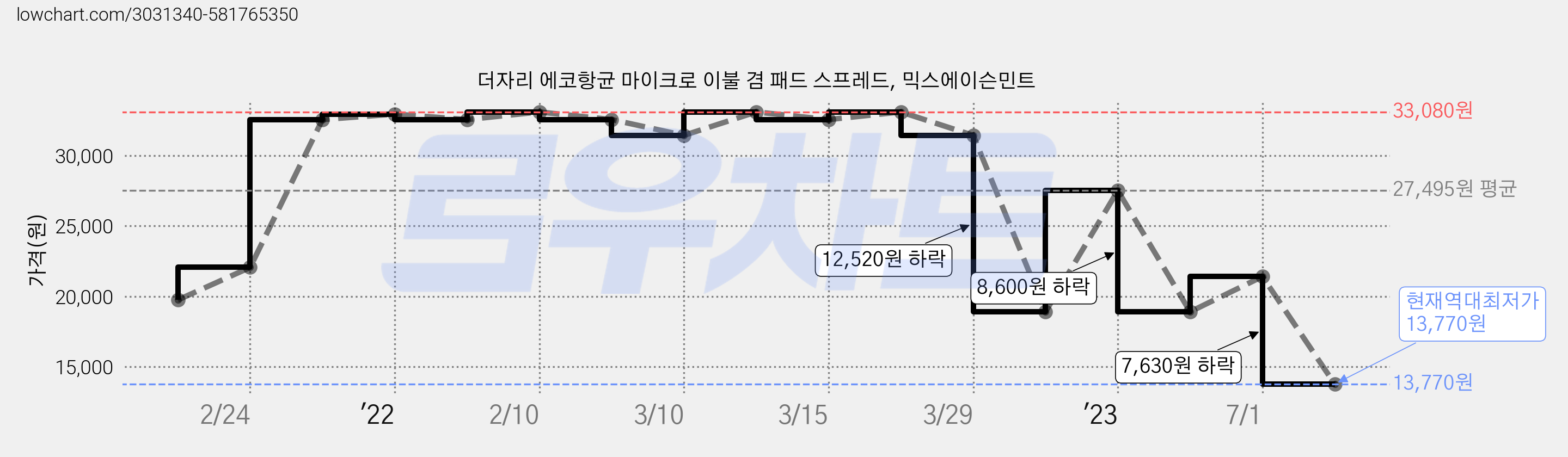 더자리 에코항균 마이크로 이불 겸 패드 스프레드, 믹스에이슨민트 가격 변동 차트, 현재가 13,770원, 역대최저가