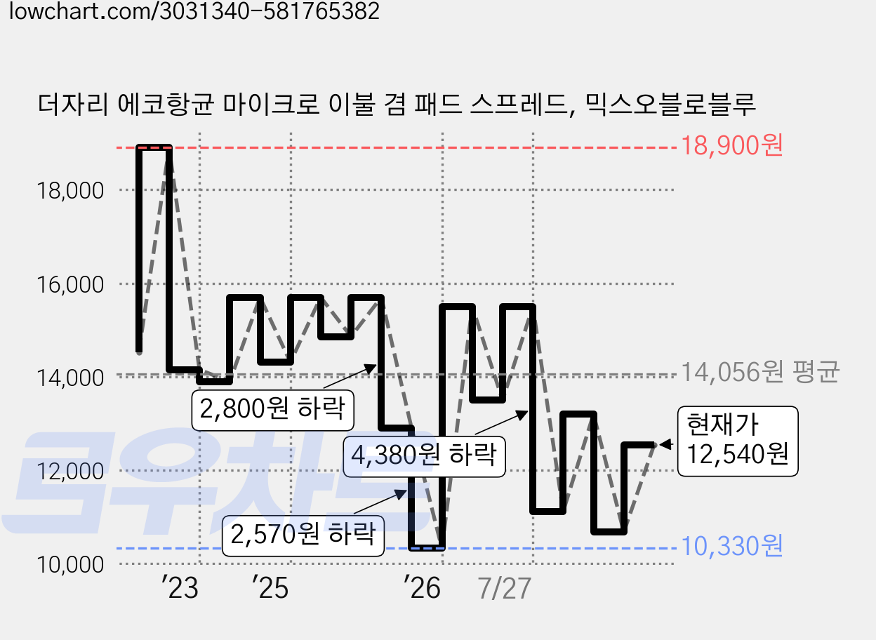 더자리 에코항균 마이크로 이불 겸 패드 스프레드, 믹스오블로블루 가격 변동 차트, 현재가 12,540원, 관측 최저가 10,330원
