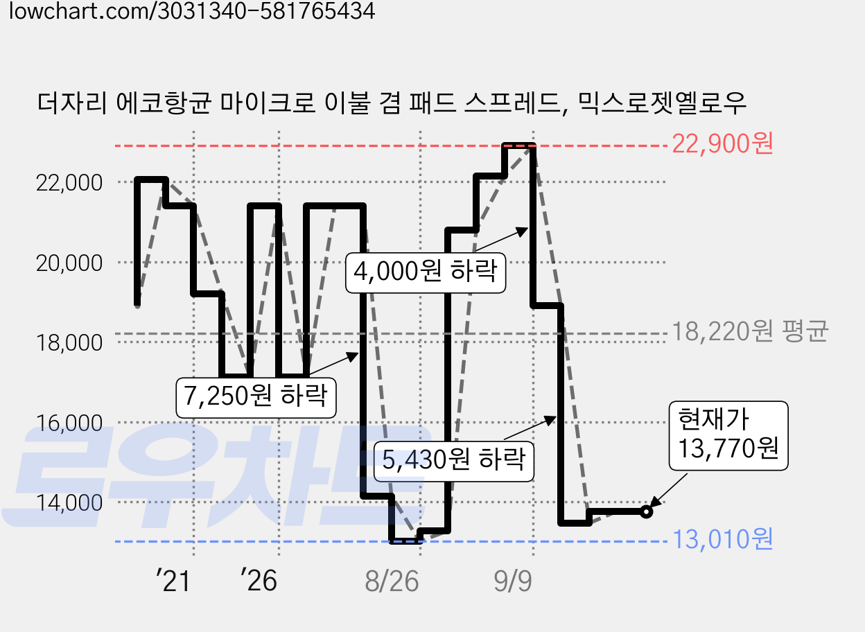 더자리 에코항균 마이크로 이불 겸 패드 스프레드, 믹스로젯옐로우 가격 변동 차트, 현재가 13,770원, 관측 최저가 13,010원