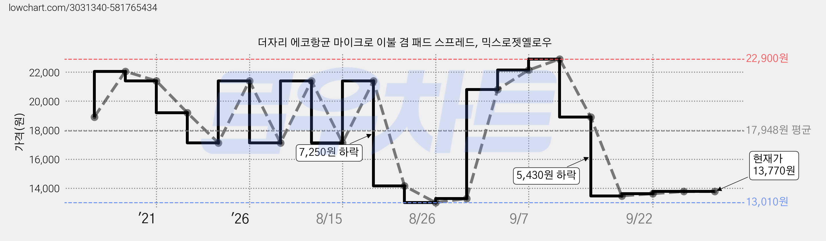 더자리 에코항균 마이크로 이불 겸 패드 스프레드, 믹스로젯옐로우 가격 변동 차트, 현재가 13,770원, 관측 최저가 13,010원