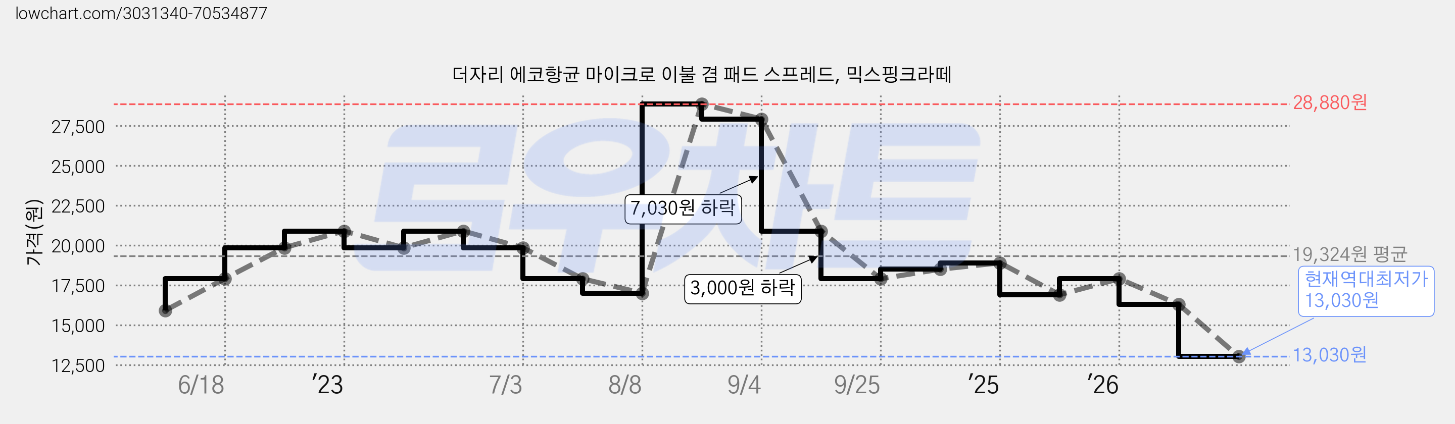더자리 에코항균 마이크로 이불 겸 패드 스프레드, 믹스핑크라떼 가격 변동 차트, 현재가 13,030원, 역대최저가