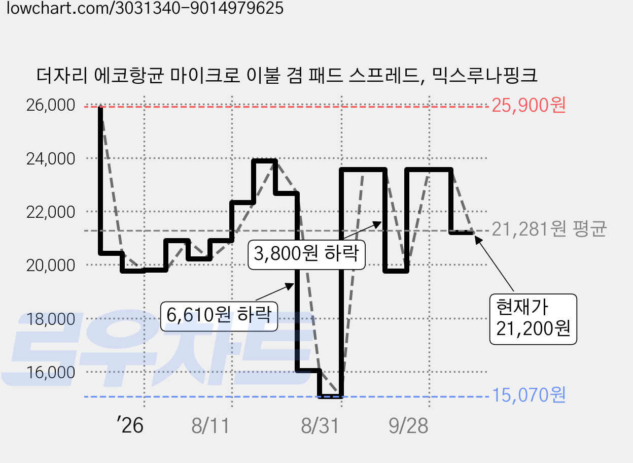 더자리 에코항균 마이크로 이불 겸 패드 스프레드, 믹스루나핑크 가격 변동 차트, 현재가 21,200원, 관측 최저가 14,760원