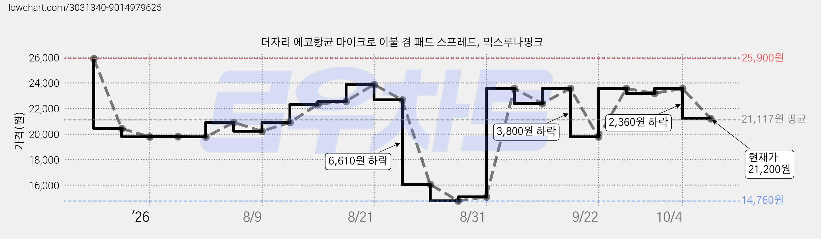 더자리 에코항균 마이크로 이불 겸 패드 스프레드, 믹스루나핑크 가격 변동 차트, 현재가 21,200원, 관측 최저가 14,760원