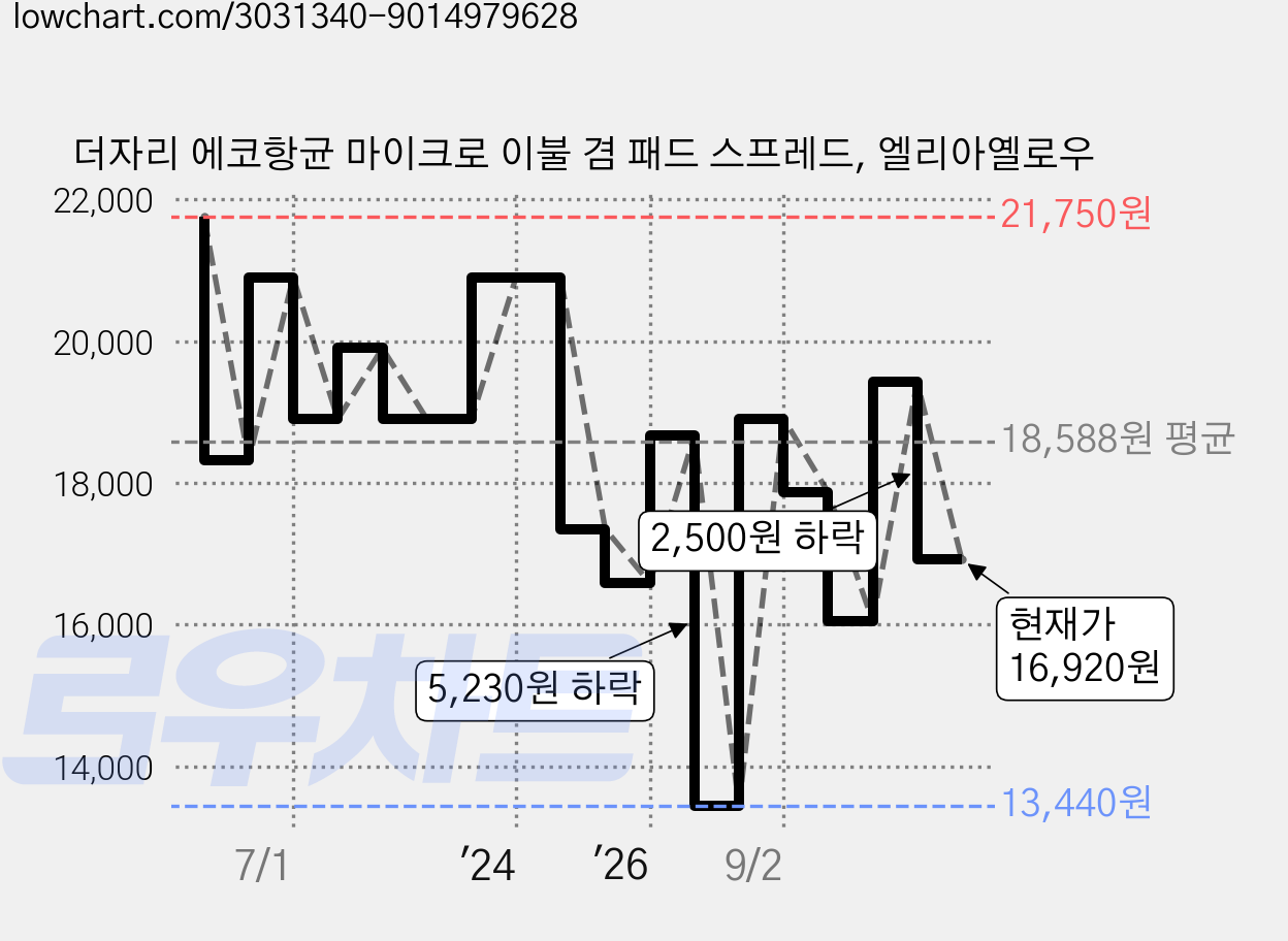 더자리 에코항균 마이크로 이불 겸 패드 스프레드, 엘리아옐로우 가격 변동 차트, 현재가 16,920원, 관측 최저가 13,440원