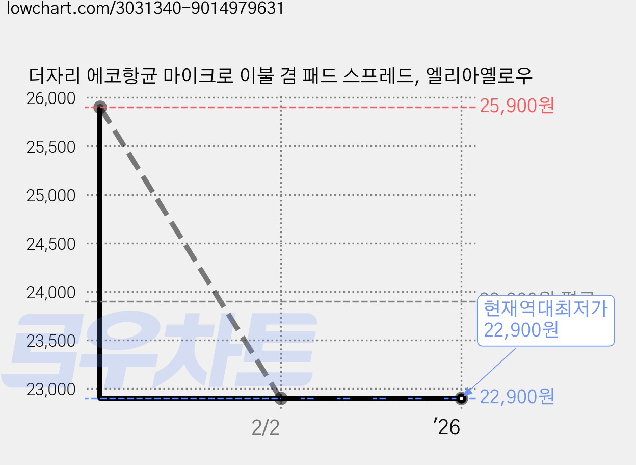 더자리 에코항균 마이크로 이불 겸 패드 스프레드, 엘리아옐로우 가격 변동 차트, 현재가 22,900원, 역대최저가