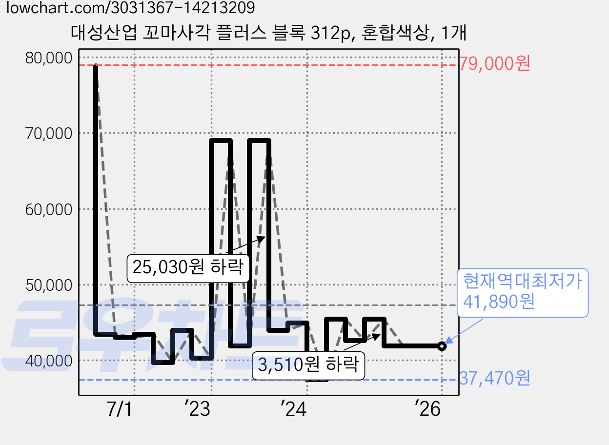 대성산업 꼬마사각 플러스 블록 312p, 혼합색상, 1개 가격 변동 차트, 현재가 41,890원, 역대최저가