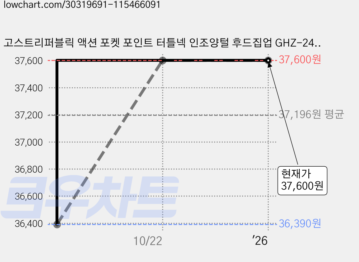 고스트리퍼블릭 액션 포켓 포인트 터틀넥 인조양털 후드집업 GHZ-248 가격 변동 차트, 현재가 37,600원, 역대최저가