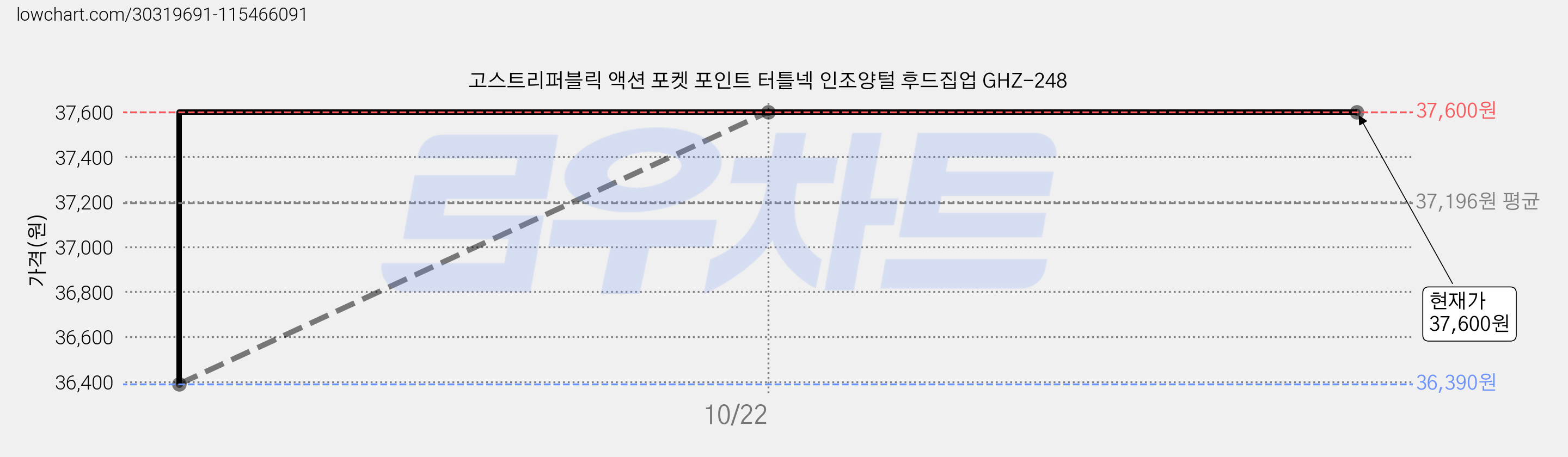 고스트리퍼블릭 액션 포켓 포인트 터틀넥 인조양털 후드집업 GHZ-248 가격 변동 차트, 현재가 37,600원, 역대최저가