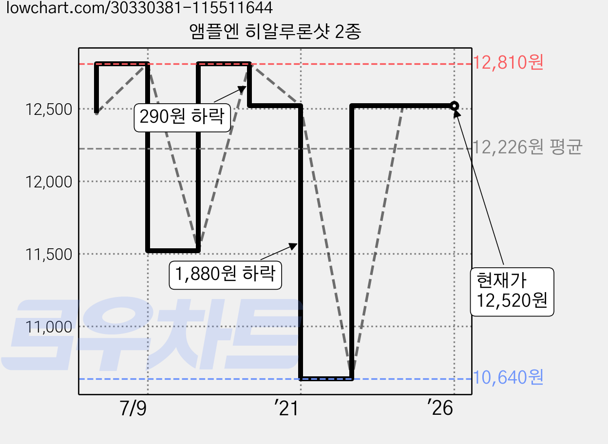 앰플엔 히알루론샷 2종 가격 변동 차트, 현재가 12,520원, 관측 최저가 10,640원