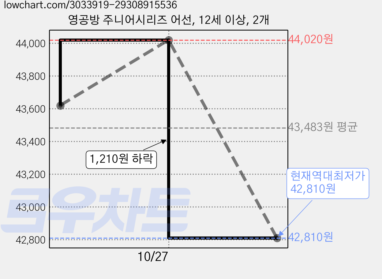 영공방 주니어시리즈 어선, 12세 이상, 2개 가격 변동 차트, 현재가 42,810원, 역대최저가