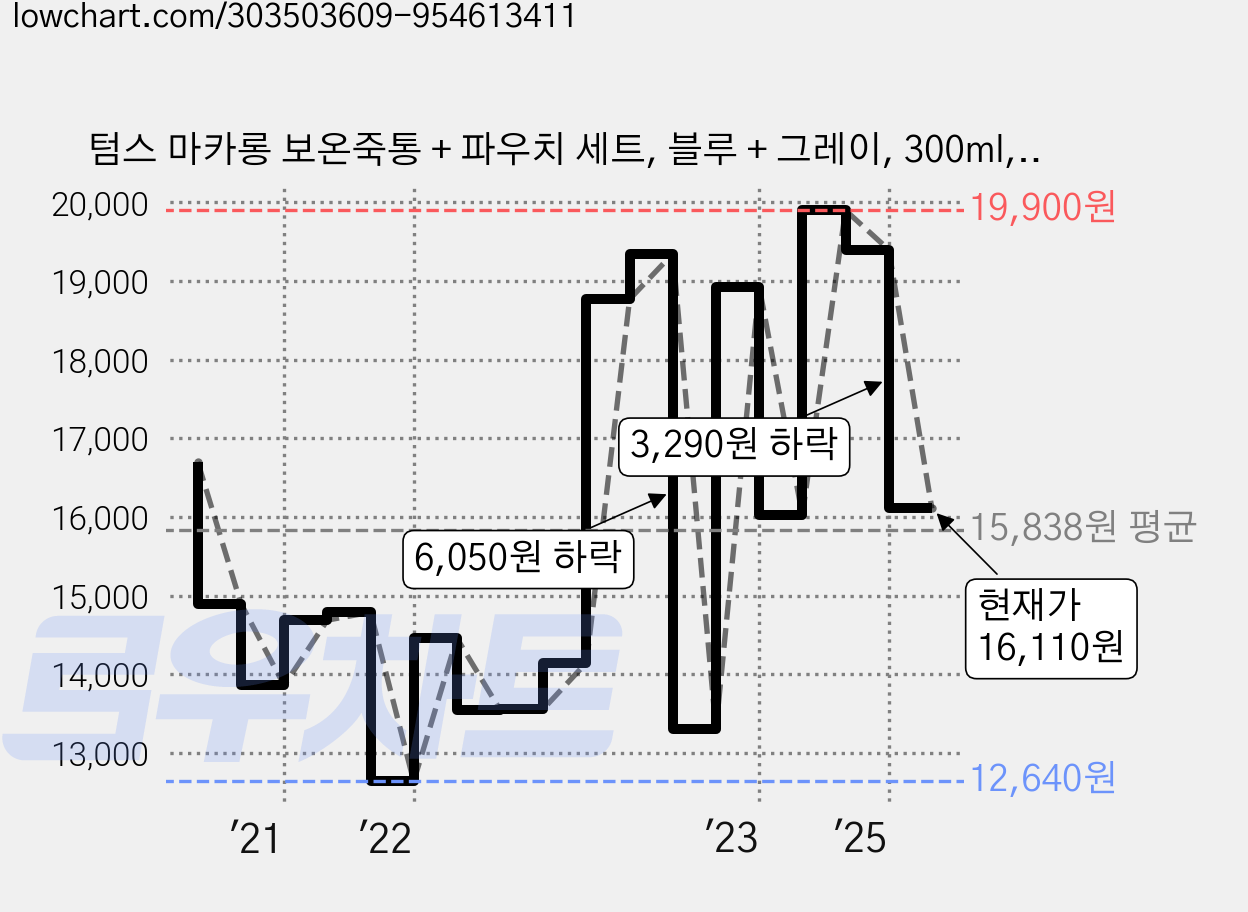 텀스 마카롱 보온죽통 + 파우치 세트, 블루 + 그레이, 300ml, 1세트 가격 변동 차트, 현재가 16,110원, 관측 최저가 12,640원