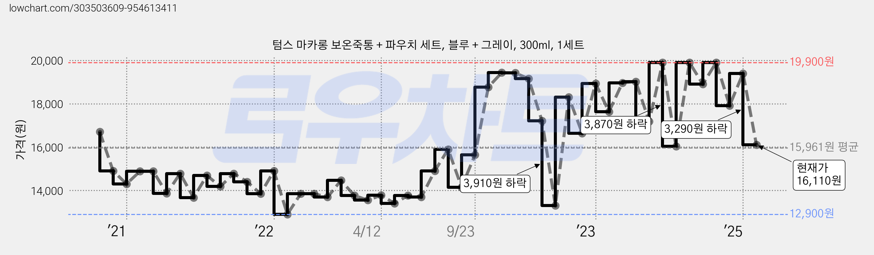 텀스 마카롱 보온죽통 + 파우치 세트, 블루 + 그레이, 300ml, 1세트 가격 변동 차트, 현재가 16,110원, 관측 최저가 12,640원