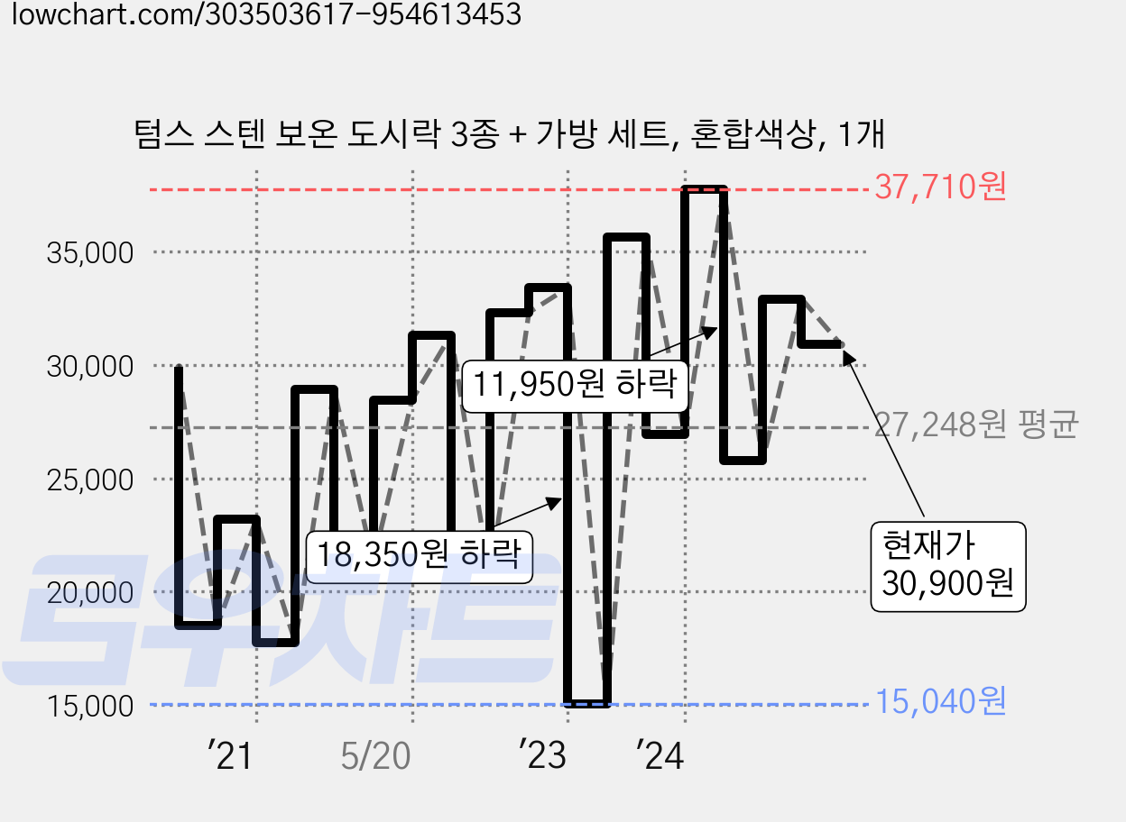 텀스 스텐 보온 도시락 3종 + 가방 세트, 혼합색상, 1개 가격 변동 차트, 현재가 30,900원, 관측 최저가 15,040원