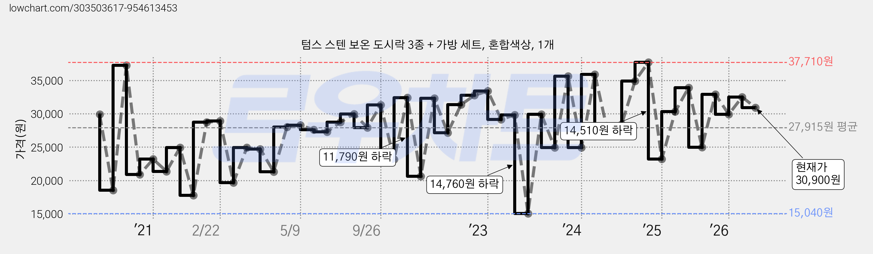 텀스 스텐 보온 도시락 3종 + 가방 세트, 혼합색상, 1개 가격 변동 차트, 현재가 30,900원, 관측 최저가 15,040원
