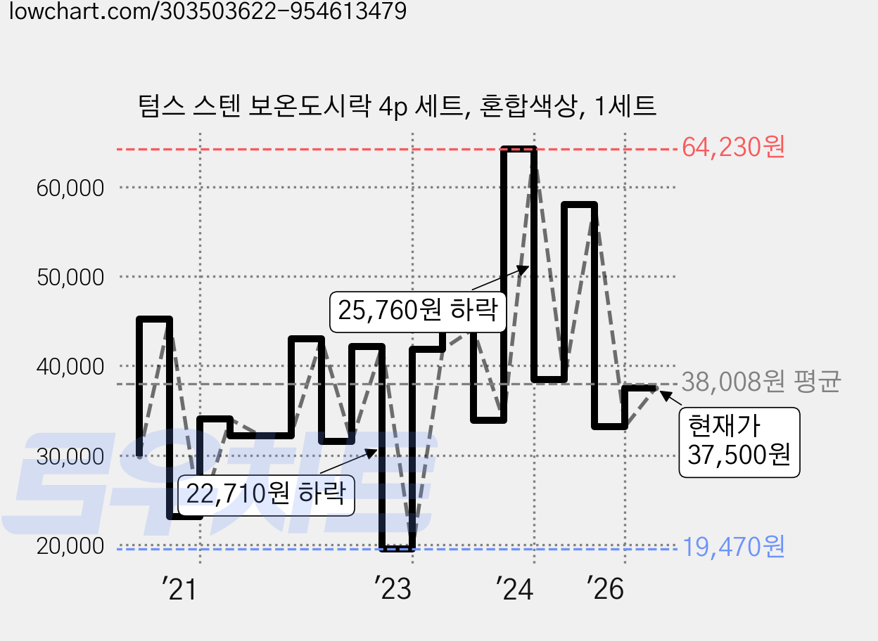 텀스 스텐 보온도시락 4p 세트, 혼합색상, 1세트 가격 변동 차트, 현재가 37,500원, 관측 최저가 19,470원