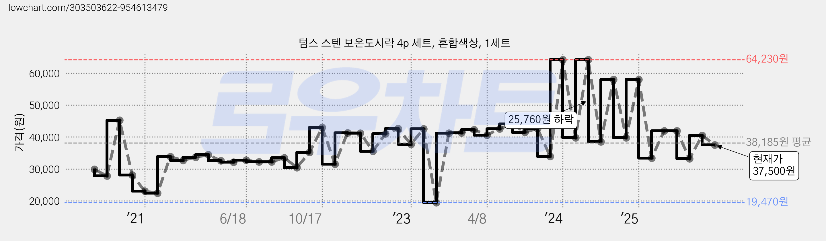 텀스 스텐 보온도시락 4p 세트, 혼합색상, 1세트 가격 변동 차트, 현재가 37,500원, 관측 최저가 19,470원