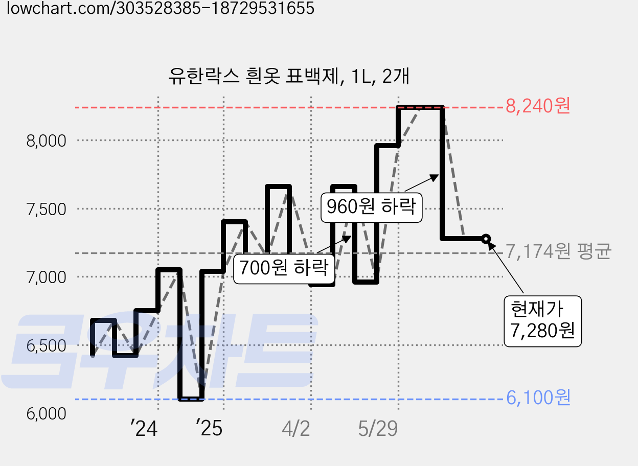 유한락스 흰옷 표백제, 1L, 2개 가격 변동 차트, 현재가 7,280원, 관측 최저가 6,100원