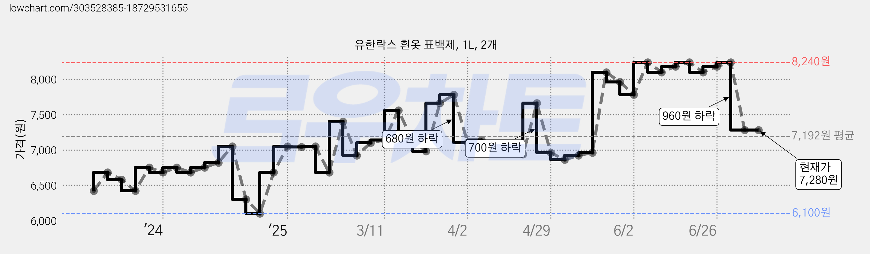 유한락스 흰옷 표백제, 1L, 2개 가격 변동 차트, 현재가 7,280원, 관측 최저가 6,100원