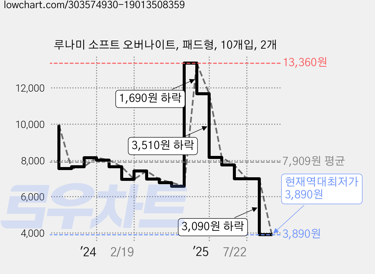 루나미 소프트 오버나이트, 패드형, 10개입, 2개 가격 변동 차트, 현재가 3,890원, 역대최저가