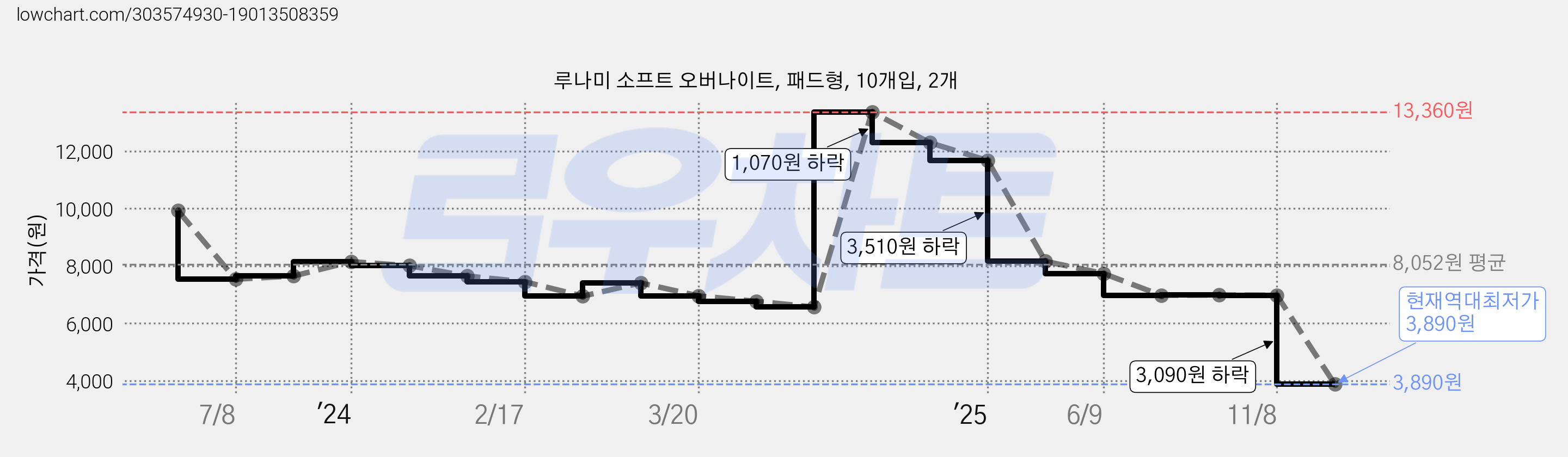루나미 소프트 오버나이트, 패드형, 10개입, 2개 가격 변동 차트, 현재가 3,890원, 역대최저가