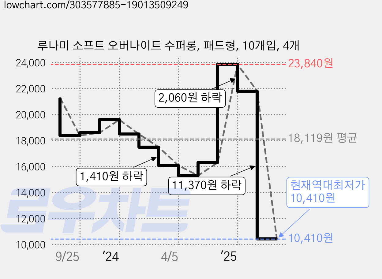 루나미 소프트 오버나이트 수퍼롱, 패드형, 10개입, 4개 가격 변동 차트, 현재가 10,410원, 역대최저가