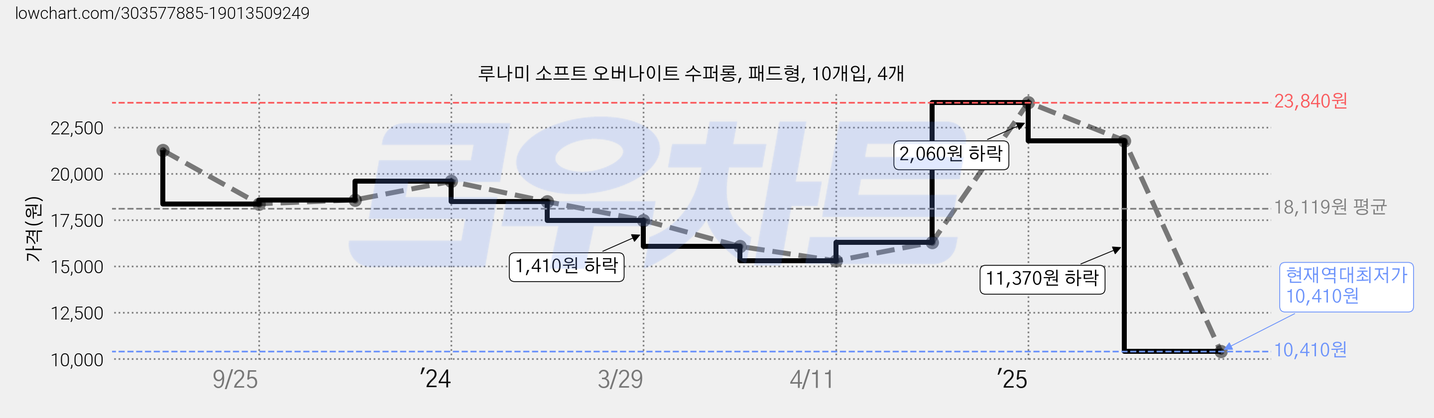 루나미 소프트 오버나이트 수퍼롱, 패드형, 10개입, 4개 가격 변동 차트, 현재가 10,410원, 역대최저가