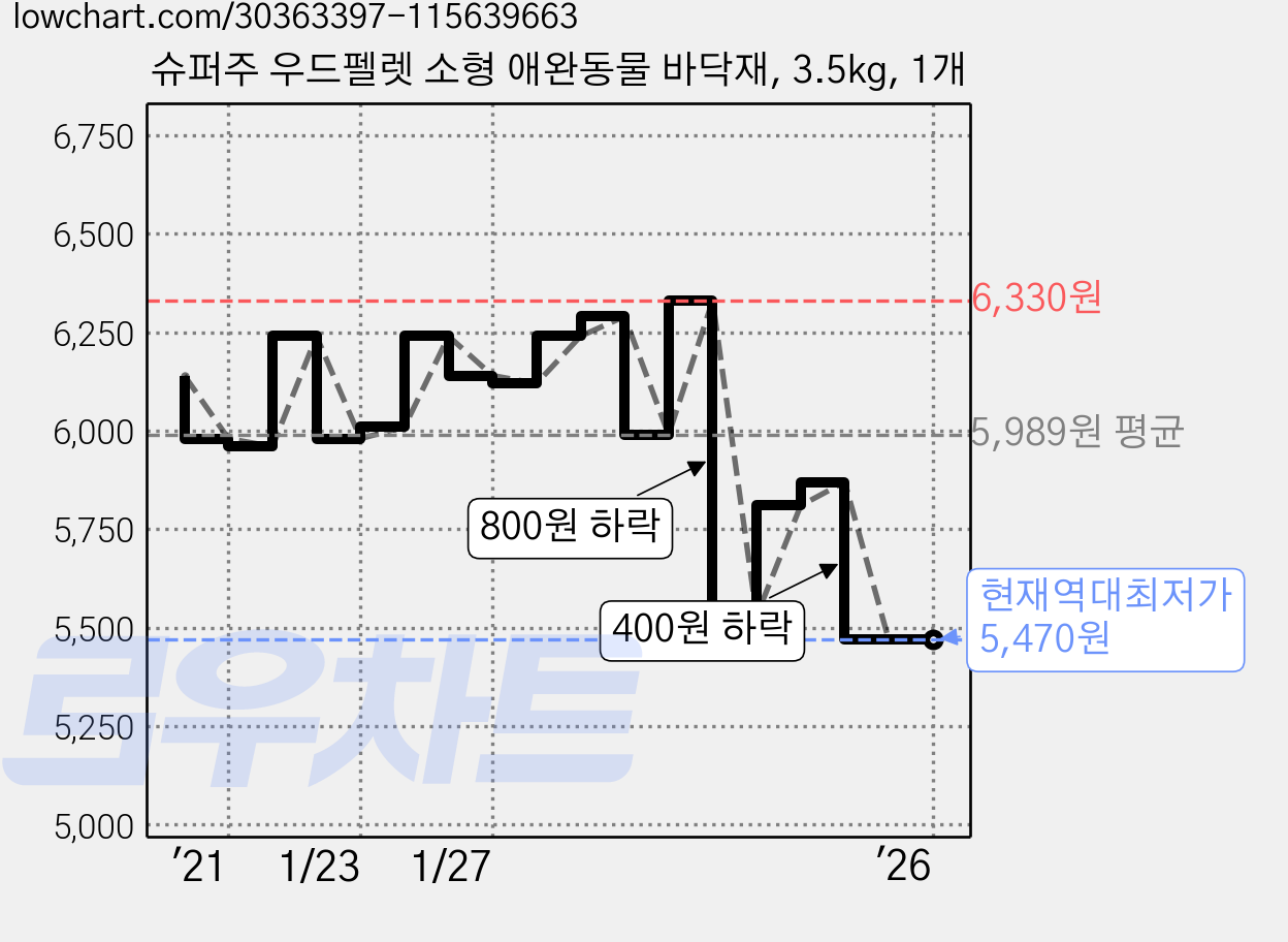 슈퍼주 우드펠렛 소형 애완동물 바닥재, 3.5kg, 1개 가격 변동 차트, 현재가 5,470원, 역대최저가
