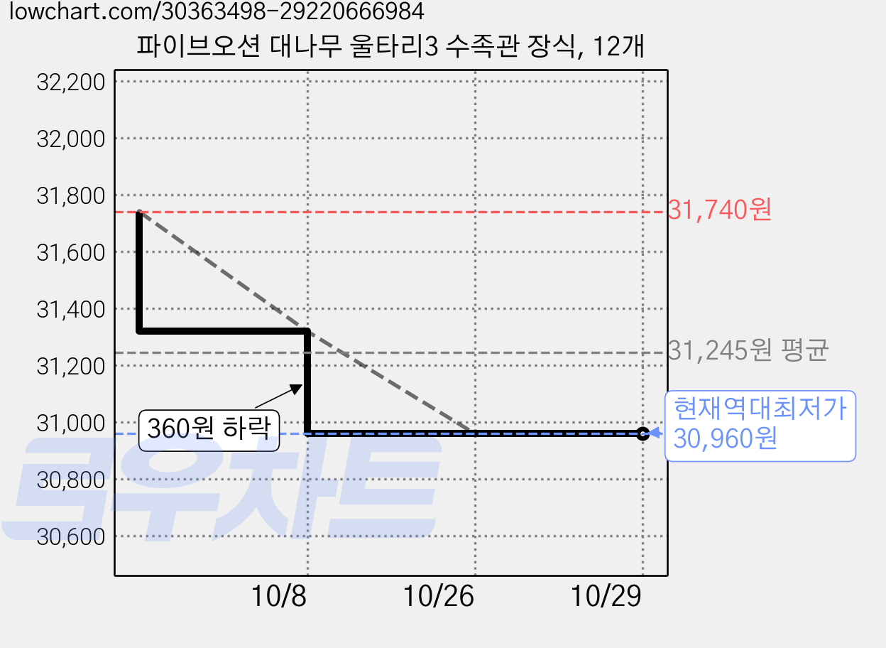 파이브오션 대나무 울타리3 수족관 장식, 12개 가격 변동 차트, 현재가 30,960원, 역대최저가