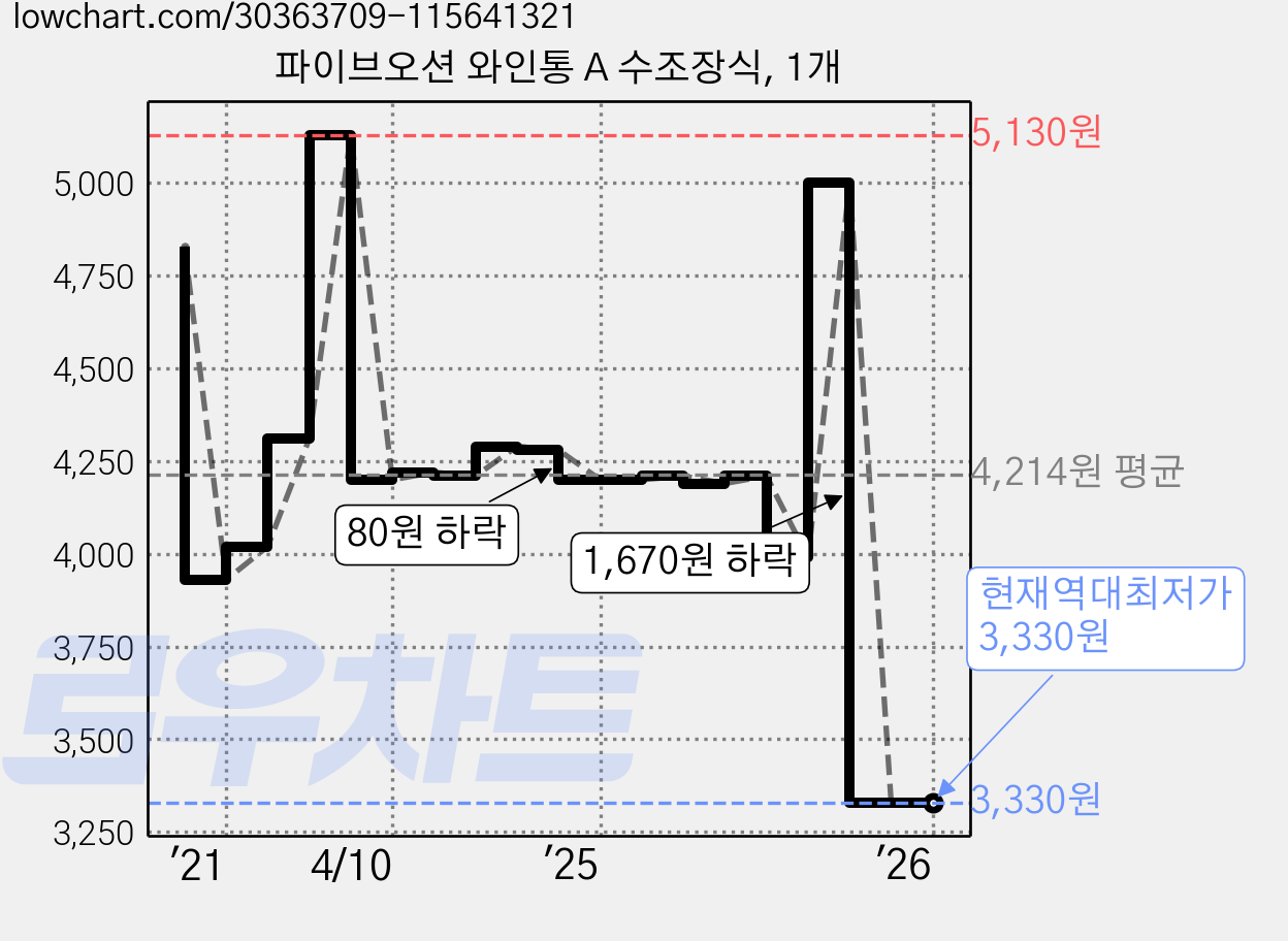 파이브오션 와인통 A 수조장식, 1개 가격 변동 차트, 현재가 3,330원, 역대최저가