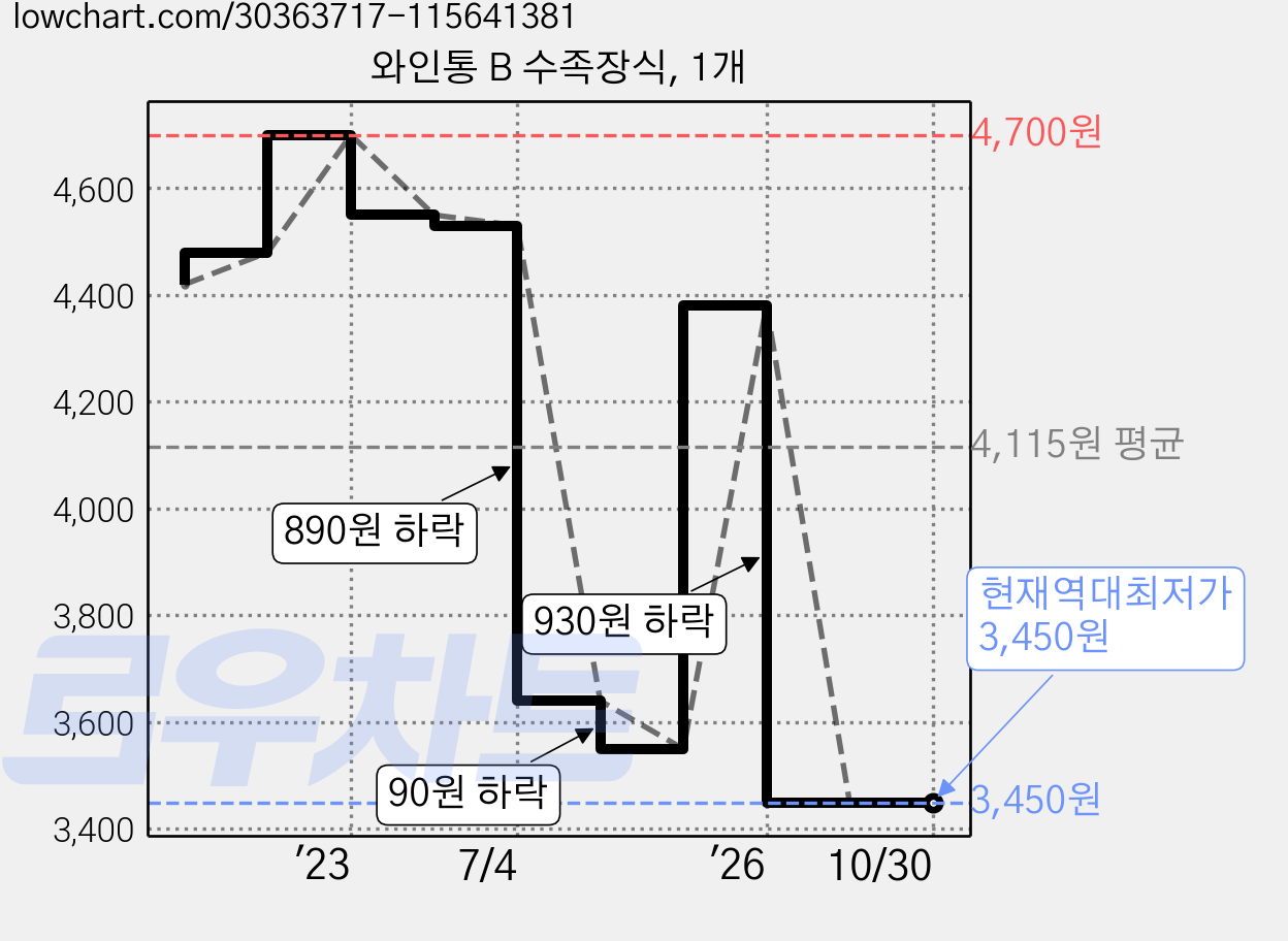 와인통 B 수족장식, 1개 가격 변동 차트, 현재가 3,450원, 역대최저가