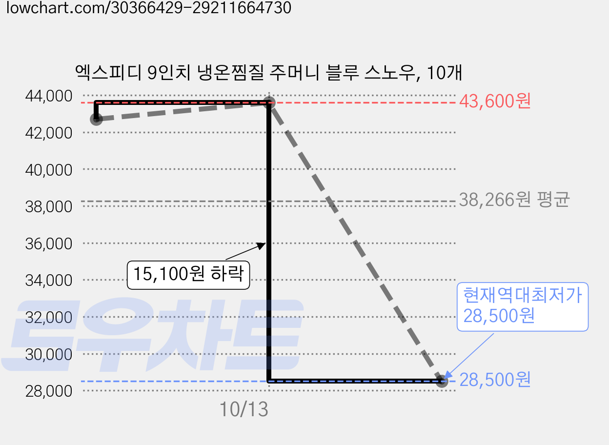 엑스피디 9인치 냉온찜질 주머니 블루 스노우, 10개 가격 변동 차트, 현재가 28,500원, 역대최저가