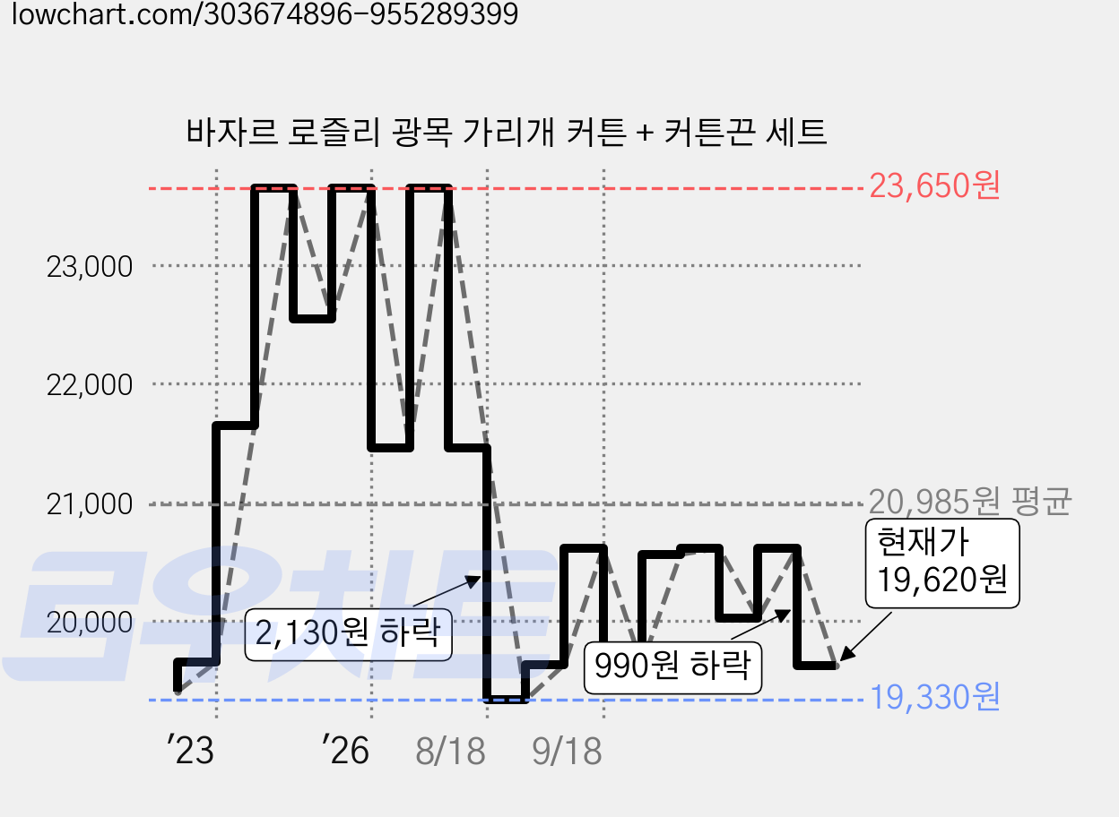 바자르 로즐리 광목 가리개 커튼 + 커튼끈 세트 가격 변동 차트, 현재가 19,620원, 관측 최저가 19,330원