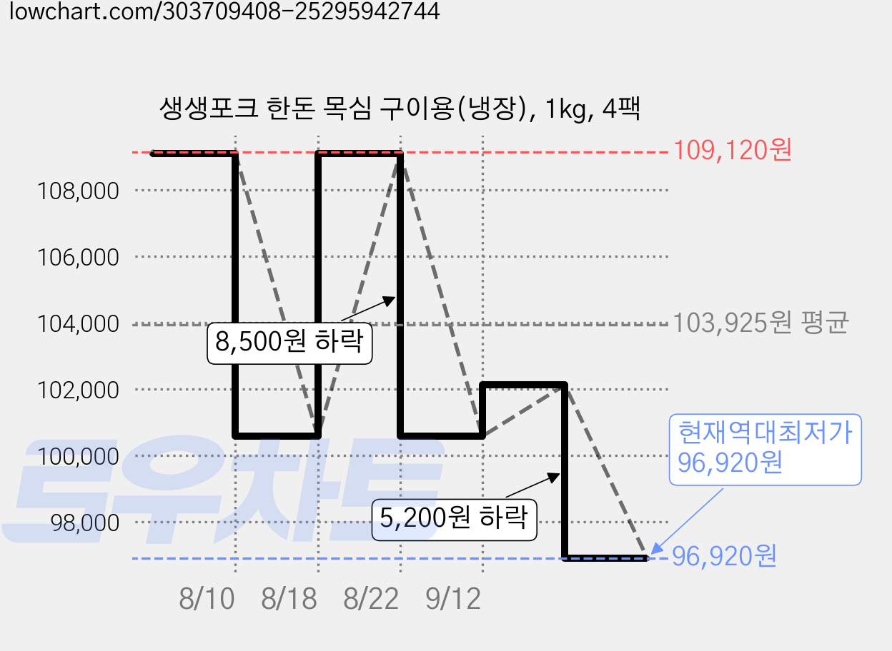생생포크 한돈 목심 구이용(냉장), 1kg, 4팩 가격 변동 차트, 현재가 96,920원, 역대최저가