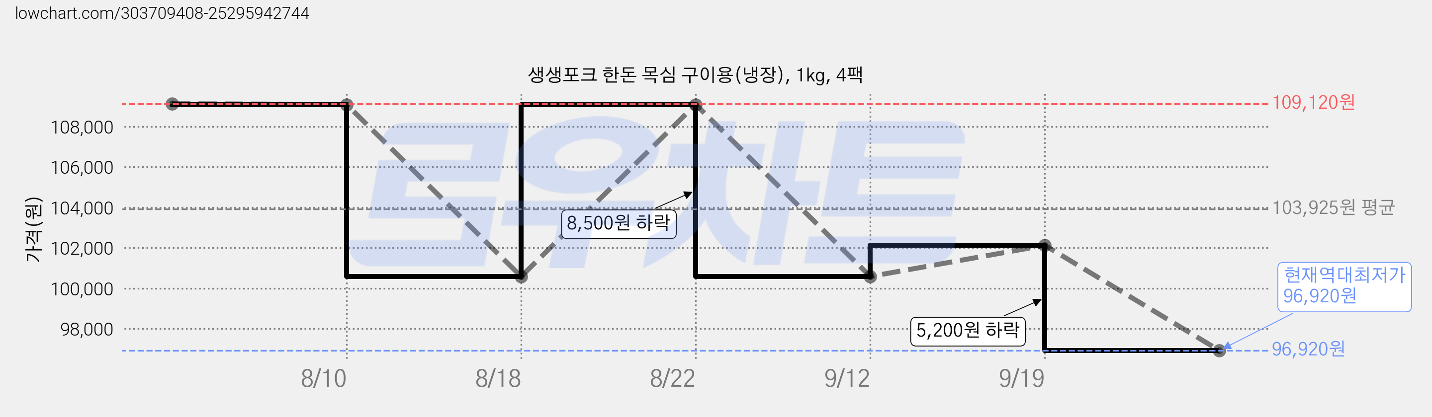 생생포크 한돈 목심 구이용(냉장), 1kg, 4팩 가격 변동 차트, 현재가 96,920원, 역대최저가