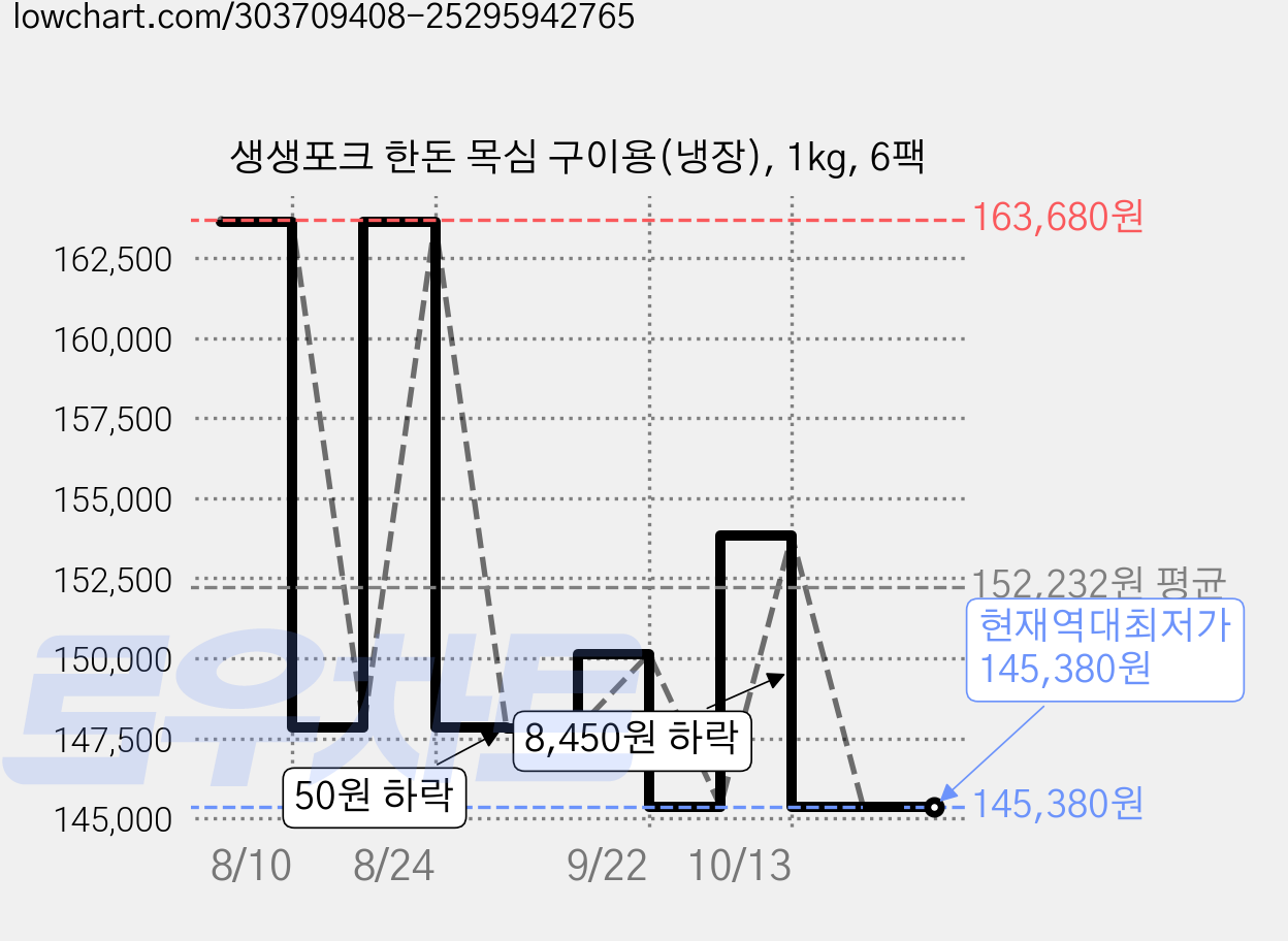 생생포크 한돈 목심 구이용(냉장), 1kg, 6팩 가격 변동 차트, 현재가 145,380원, 역대최저가
