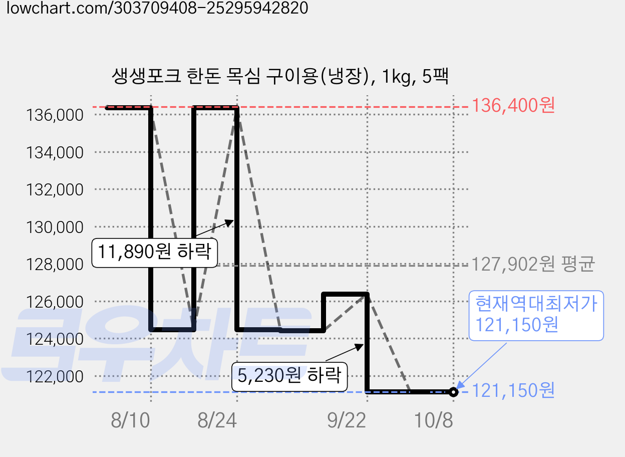 생생포크 한돈 목심 구이용(냉장), 1kg, 5팩 가격 변동 차트, 현재가 121,150원, 역대최저가