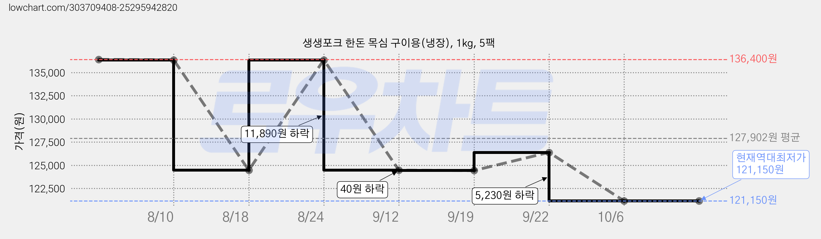 생생포크 한돈 목심 구이용(냉장), 1kg, 5팩 가격 변동 차트, 현재가 121,150원, 역대최저가