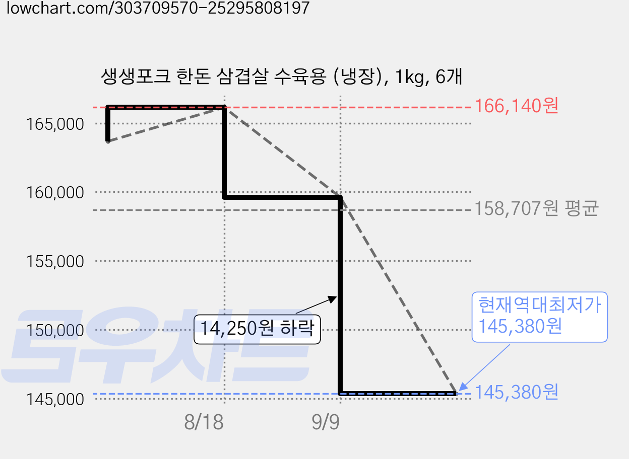 생생포크 한돈 삼겹살 수육용 (냉장), 1kg, 6개 가격 변동 차트, 현재가 145,380원, 역대최저가
