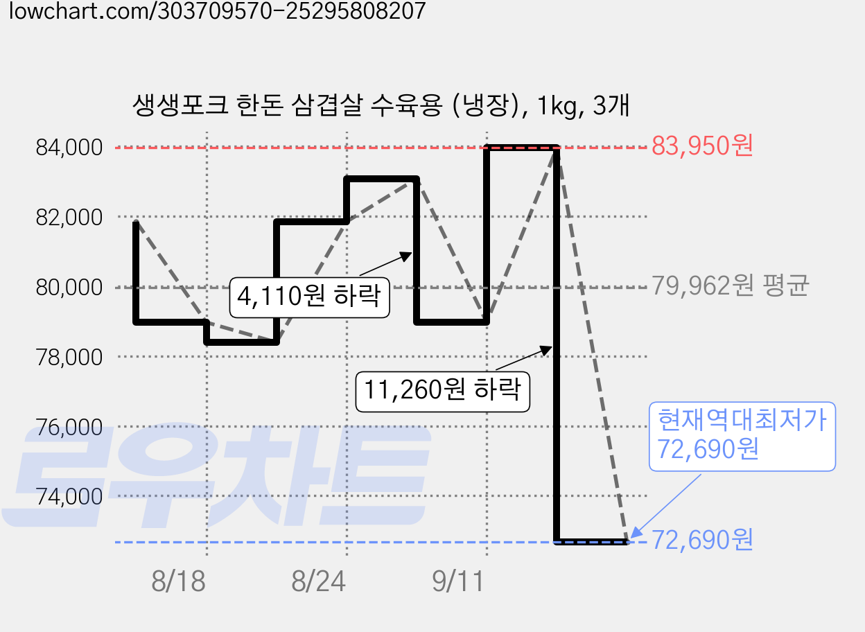 생생포크 한돈 삼겹살 수육용 (냉장), 1kg, 3개 가격 변동 차트, 현재가 72,690원, 역대최저가