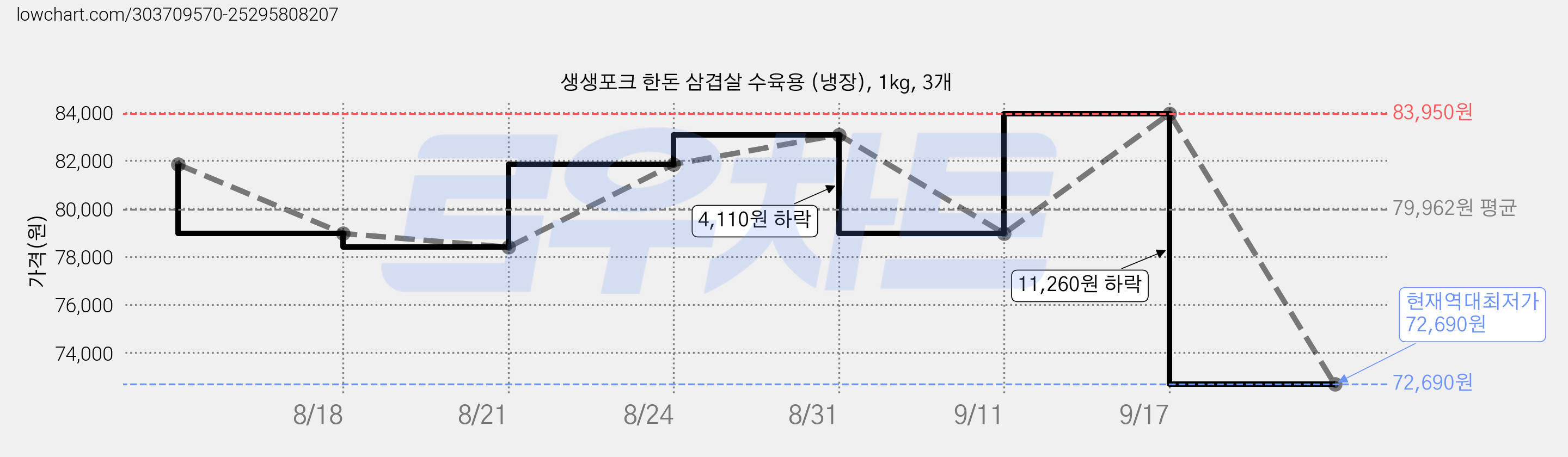 생생포크 한돈 삼겹살 수육용 (냉장), 1kg, 3개 가격 변동 차트, 현재가 72,690원, 역대최저가